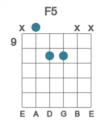 Guitar voicing #1 of the F 5 chord